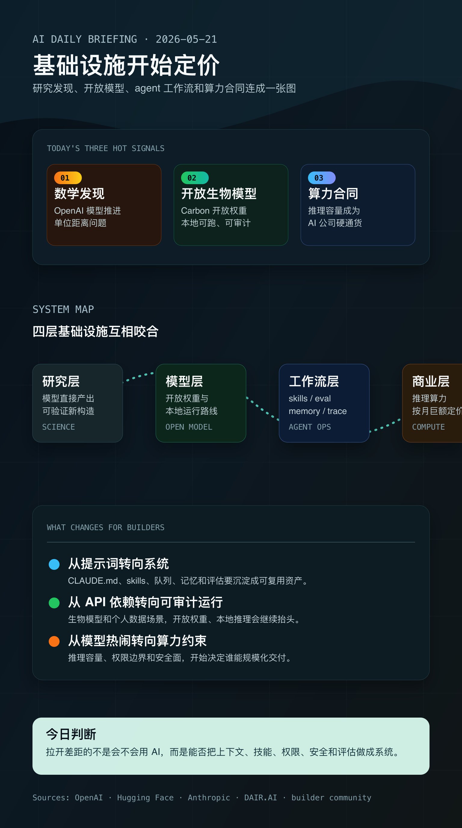 AI 新知简报 05-21 趋势地图